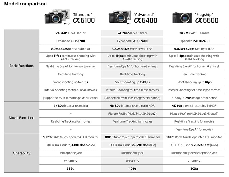 Sony a6100, a6600 & Two New APS-C Lenses Leaked - AlphaShooters.com